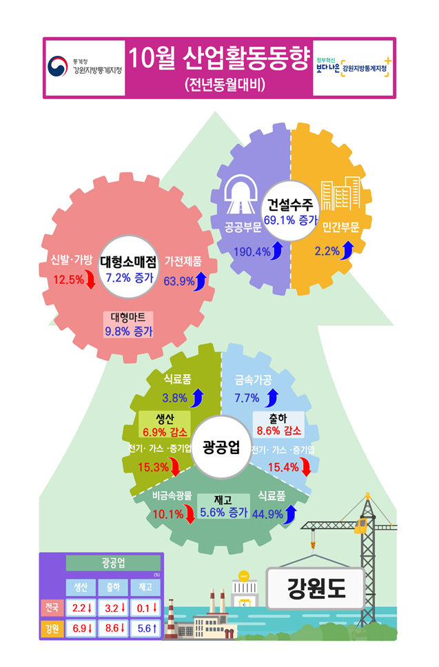 2020년 10월 강원지역 산업활동동향 (전년동월대비)
광공업: 생산_전국 2.2%감소, 강원 6.9%감소 / 출하_전국 3.2%감소, 강원 8.6%감소 / 재고_전국 0.1%감소, 강원 5.6%증가
대형소매점 7.2%증가, 신발.가방 12.5%감소, 가전제품 63.9%증가, 대형마트 9.8%증가 / 건설수주 69.1%증가, 공공부문 190.4%증가, 민간부문 2.2%증가 / 광공업_생산 6.9%감소, 식료품 3.8%증가, 전기가스증기업 15.3%감소 / 출하 8.6%감소, 금속가공 7.7%증가, 전기가스증기업 15.4%감소 / 재고 5.6%증가, 비금속광물 10.1%감소, 식료품 44.9%증가