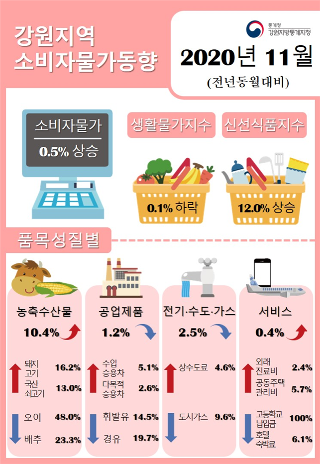 2020년 11월 강원지역 소비자물가동향 (전년동월대비)
소비자물가 0.5%상승, 생활물가지수 0.1%하락, 신선식품지수 12.0%상승
품목성질별: 농축수산물 10.4%상승, 돼지고기 16.2% 국산쇠고기 13.0%각각상승, 오이 48.0% 배추 23.3%각각하락 / 공업제품 1.2%하락, 수입승용차 5.1% 다목적승용차 2.6%각각상승, 휘발유 14.5% 경유 19.7%각각하락 / 전기수도가스 2.5%하락, 상수도료 4.6%상승, 도시가스 9.6%하락 / 서비스 0.4%상승, 외래진료비 2.4% 공동주택관리비 5.7%각각상승, 고등학교납입금 100% 호텔숙박료 6.1%각각하락