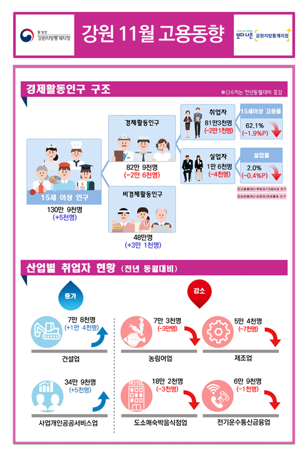 2020년 11월 강원지역 고용동향
경제활동인구 구조 ※( )수치는 전년동월대비증감
15세이상인구 130만9천명(+5천명)증가, 경제활동인구 82만9천명(-2만6천명)감소, 비경제활동인구 48만명(+3만1천명)증가, 취업자 81만3천명(-2만1천명)감소, 실업자 1만6천명(-4천명)감소, 15세이상 고용률 62.1%(-1.9%p)하락, 실업률 2.0%(-0.4%p)하락
①고용률(%)=(취업자/15세이상인구)×100 ②실업률(%)=(실업자/경제활동인구)×100
산업별 취업자 현황 (전년동월대비)
건설업 7만8천명(+1만4천명)증가, 사업개인공공서비스업 34만9천명(+5천명)증가, 농림어업 7만3천명(-3만명)감소, 제조업 5만4천명(-7천명)감소, 도소매숙박음식점업 18만2천명(-3천명)감소, 전기운수통신금융업 6만9천명(-1천명)감소