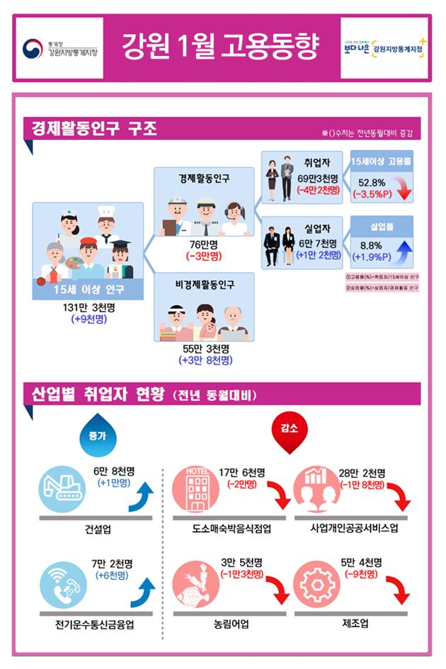 2021년 강원지역 고용동향
경제활동인구 구조 ※( )수치는 전년동월대비증감
15세이상인구 131만3천명(+9천명)증가, 경제활동인구 76만명(-3만명)감소, 비경제활동인구 55만3천명(+3만8천명)증가, 취업자 69만3천명(-4만2천명)감소, 실업자 6만7천명(+1만2천명)증가, 15세이상고용률 52.8%(-3.5%p)하락, 실업률 8.8%(+1.9%p)상승
①고용률(%)=(취업자/15세이상인구)×100 ②실업률(%)=(실업자/경제활동인구)×100
산업별 취업자 현황 (전년동월대비)
건설업 6만8천명(+1만명)증가, 전기운수통신금융업 7만2천명(+6천명)증가, 도소매숙박음식점업 17만6천명(-2만명)감소, 사업개인공공서비스업 28만2천명(-1만8천명)감소, 농림어업 3만5천명(-1만3천명)감소, 제조업 5만4천명(-9천명)감소