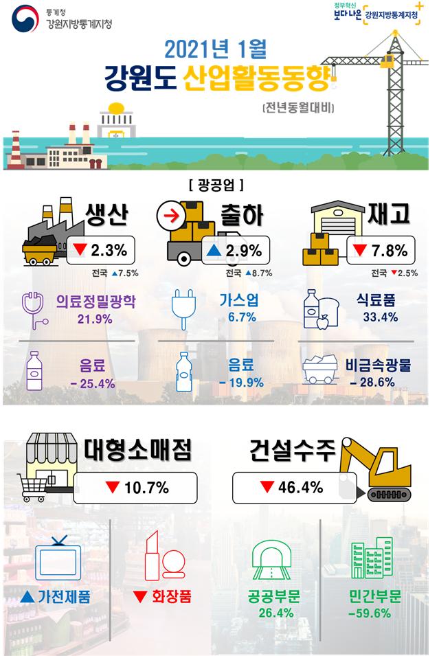 2021년 1월 강원도 산업활동동향 (전년동월대비)생산 2.3%감소, 전국 7.5%증가, 의료정밀광학 21.9%, 음료 -25.4% / 출하 2.9%증가, 전국 8.7%증가, 가스업 6.7%, 음료 -19.9% / 재고 7.8%감소, 전국 2.5%감소, 식료품 33.4%, 비금속광물 -28.6%대형소매점 10.7%감소, 가전제품 증가, 화장품 감소 / 건설수주 46.4%감소, 공고부문 26.4%, 민간부문 -59.6%