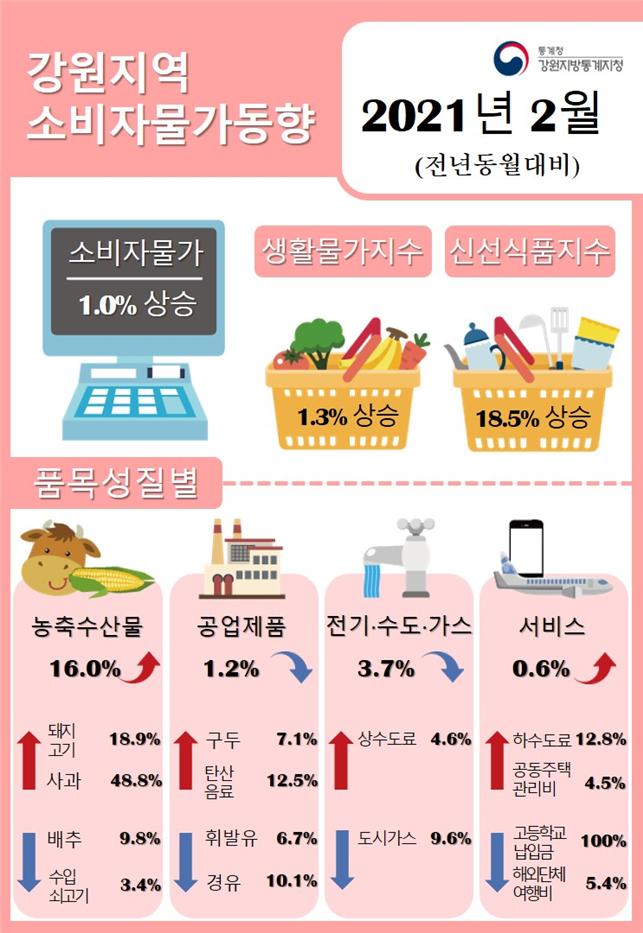 2021년 2월 강원지역 소비자물가동향 (전년동월대비)소비자물가 1.0%상승, 생활물가지수 1.3%상승, 신선식품지수 18.5%상승품목성질별: 농축수산물 16.0%상승, 돼지고기 18.9% 사과 48.8%각각상승, 배추 9.8% 수입쇠고기 3.4%각가하락 / 공업제품 1.2%하락, 구두 7.1% 탄산음료 12.5%각각상승, 휘발유 6.7% 경유 10.1%각각하락 / 전기수도가스 3.7%하락, 상수도료 4.6%상승, 도시가스 9.6%하락 / 서비스 0.6%상승, 하수도료 12.8% 공동주택관리비 4.5%각각상승, 고등학교납입금 100% 해외단체여행비 5.4%각각하락