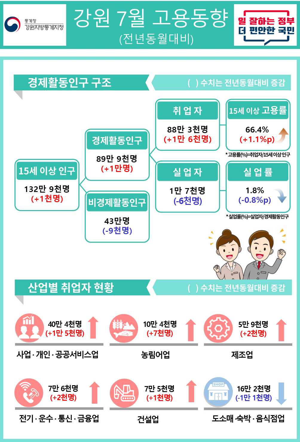 강원지역 2024년 7월 고용동향은 15세이상인구 132만9천명, 경제활동인구 89만9천명, 비경제활동인구 43만명, 취업자 88만3천명, 실업자 1만7천명, 15세이상고용률 66.4%, 실업률 1.8%로 나타났으며, 산업별 취업자 현황은 사업개인공공서비스업이 40만4천명, 농림어업 10만4천명, 제조업 5만9천명, 전기운수통신금융업 7만6천명, 건설업 7만5천명, 도소매숙박음식점업 16만2천명으로 나타남