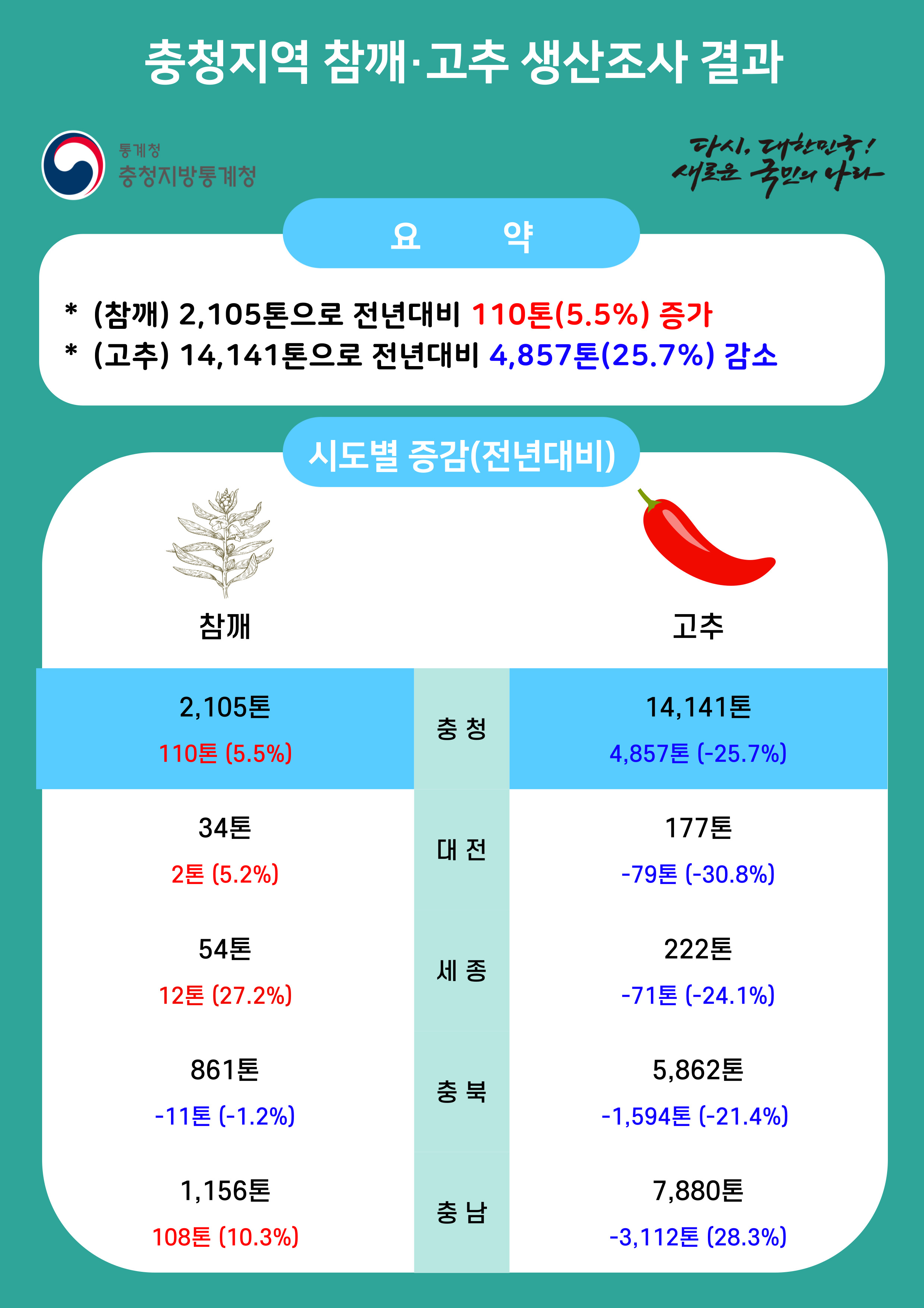 2022년 충청지역 참깨·고추 생산량조사 결과