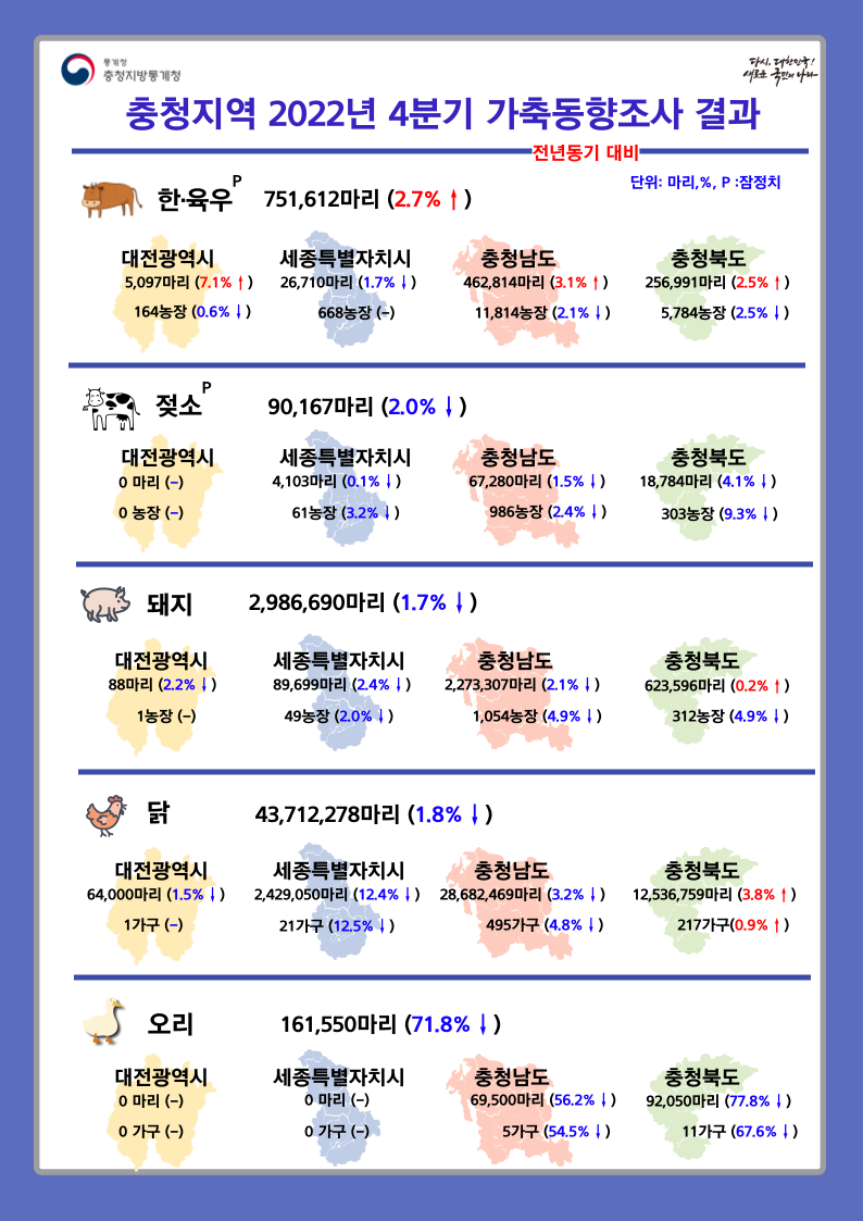 2022년 4분기 충청지역 가축동향조사 결과