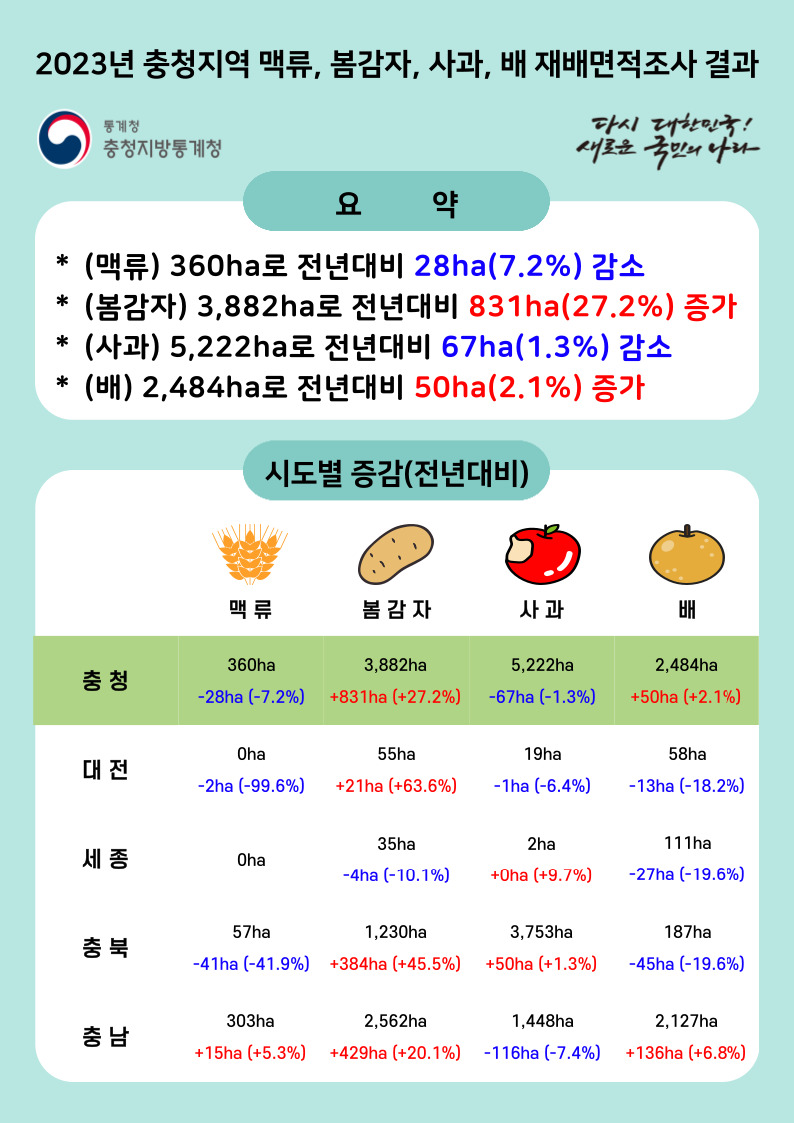 2023년 충청지역 맥류, 봄감자, 사과, 배 재배면적조사 결과