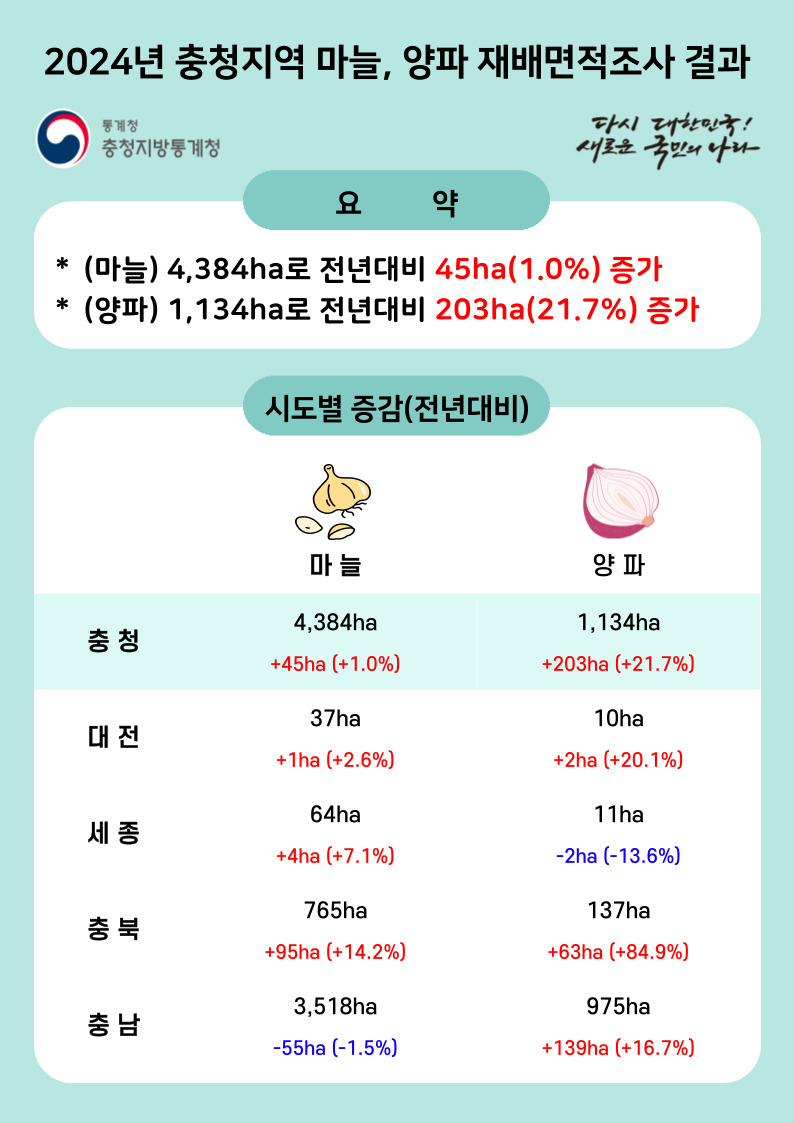 2024년 충청지역 마늘, 양파 재배면적조사 결과