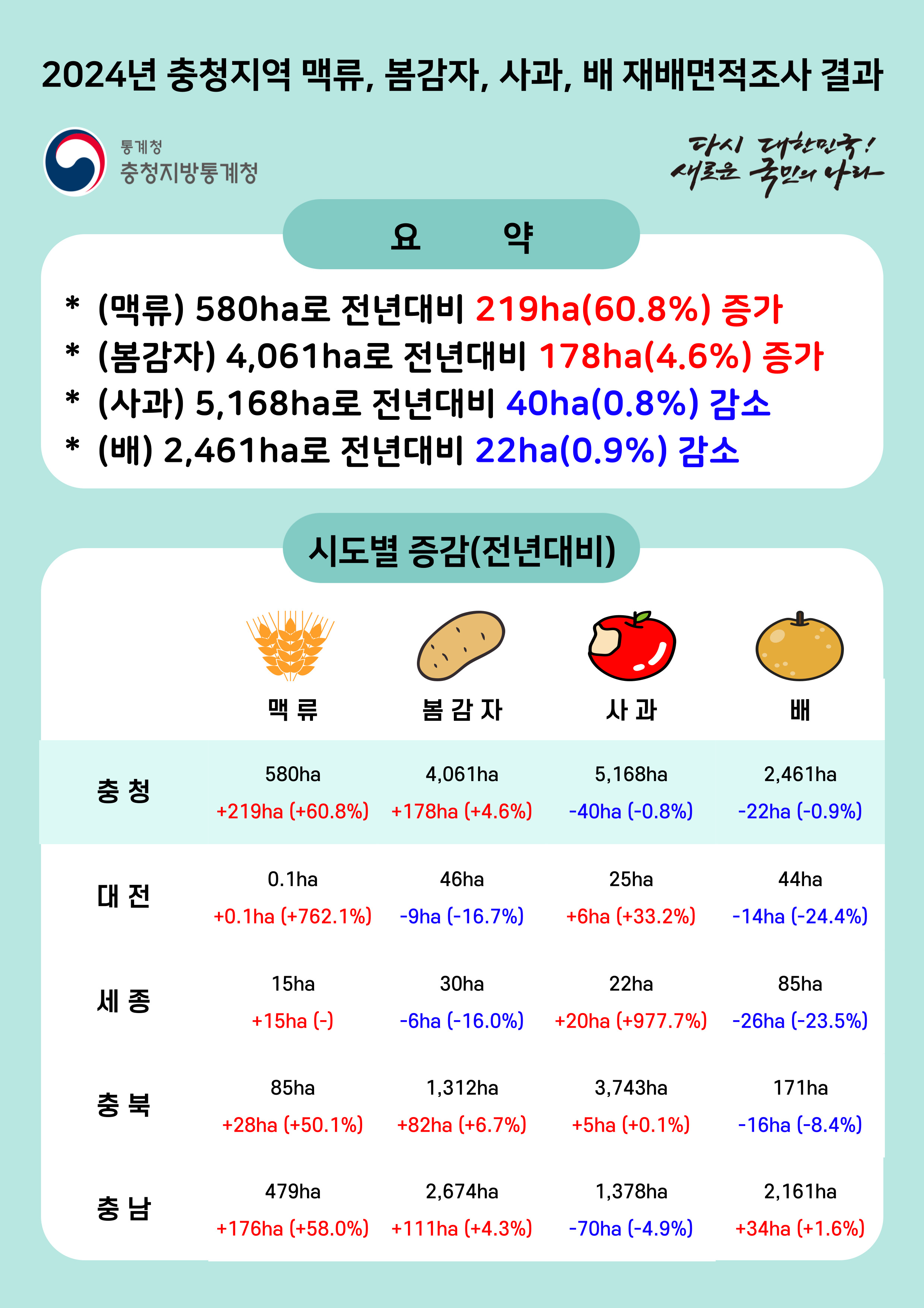 2024년 충청지역 맥류, 봄감자, 사과, 배 재배면적조사 결과