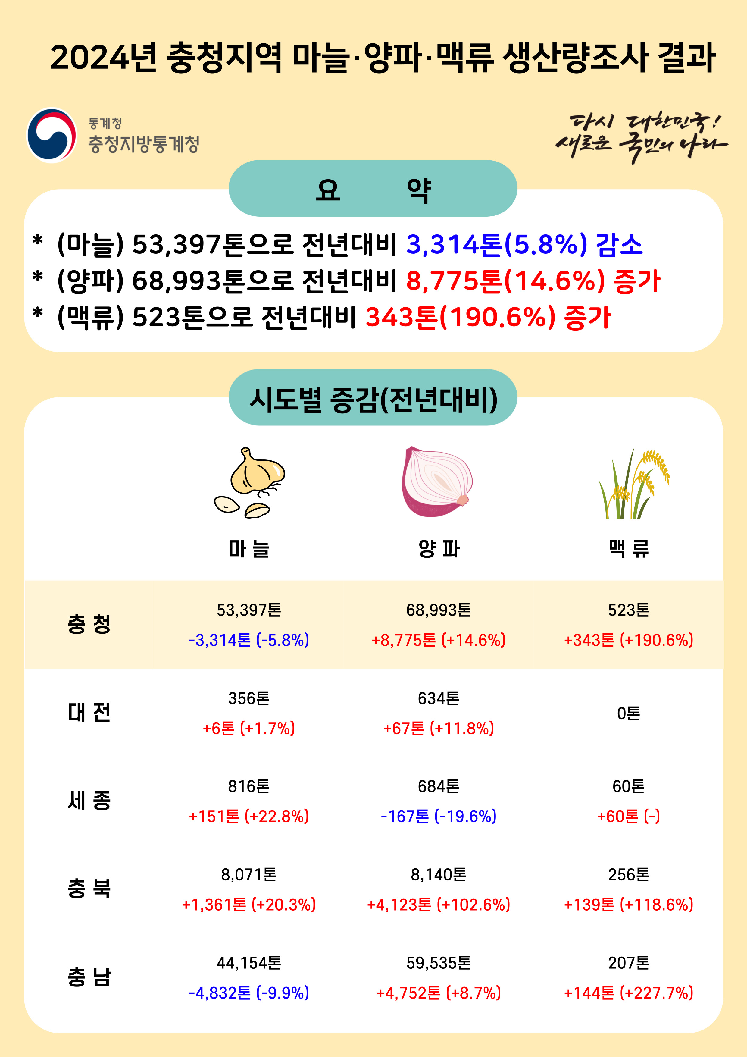 2024년 충청지역 마늘·양파·맥류 생산조사 결과