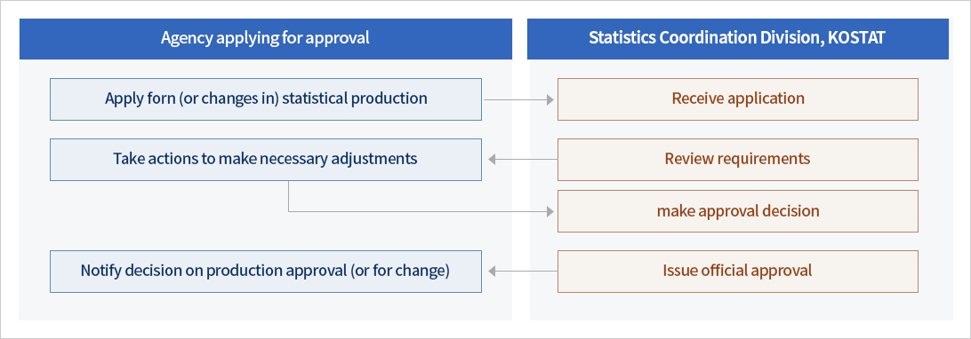 Statistical production agencies should obtain approval of the Statistics Korea when they intend to newly produce statistics or to change the approved matters.
After the Statistics Korea reviews approval request, it may ask statistical production application agencies to supplement data if necessary. In such cases,
application agencies should submit implementation details of supplementation requests. Then the Statistics Korea will decide whether to approve statistical production and notify final decision.