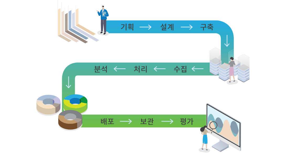 통계작성 절차는 1.기획 2.설계 3.구축 4.수집 5.처리 6.분석 7.배포 8.보관 9.평가