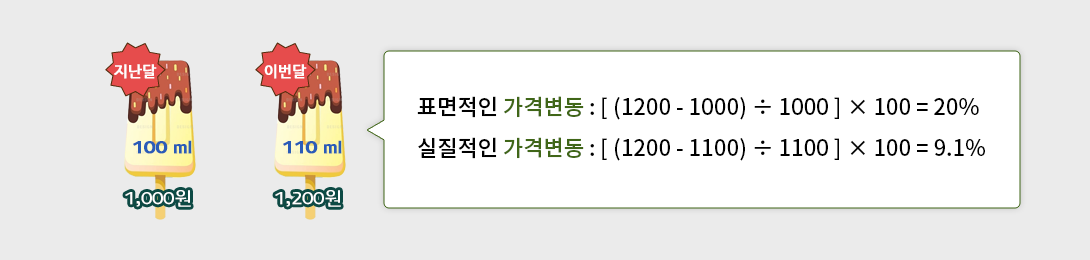 지난달에 중량이 100ml인 어떤 막대 아이스크림 가격이 1000원이고 이번달에 중량이 110ml로 증가하고 가격도 1200원으로 올랐다면 표면적인 가격변동은 1000원에서 1200원으로 20% 상승했다고 볼 수 있습니다.
					하지만 실질적인 가격변동은 지난달 아이스크림 가격을 이번달 중량인 110ml 기준으로 환산한 1100원에서 1200원으로 변경된 것으로 계산하여 9.1% 상승한 것으로 보아야 합니다