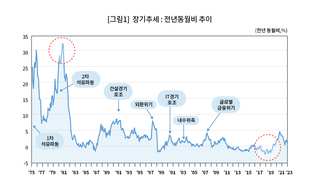 [그림1] 장기추세 : 전년동월비 추이  (전년동월비, %)
		               		1975년부터 2023년 12월까지의 월별 소비자물가지수 전년동월비 추이를 보여주고 있습니다.
		               		1980년 10월 32.5%로 최고 상승률을 기록하였고, 최저 상승률은 2019년 9월 -0.4%였습니다.