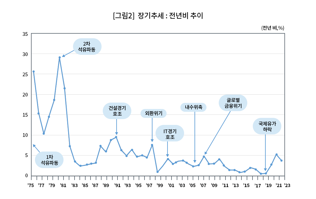 [그림2] 장기추세 : 전년비 추이(전년비, %)
		               1975년 25.2%, 1976년 15.3%,  1977년 10.1%,1978년 14.5%,  1979년 18.3%,  1980년 28.7%,  1981년 21.4%,  1982년 7.2%, 1983년 3.4%,  1984년 2.3%,  1985년 2.5%, 1986년 2.8%,  1987년 3.0%,  1988년 7.1%,  1989년 5.7%,  1990년 8.6%, 1991년 9.3%,  1992년 6.2%,  1993년 4.8%,  1994년 6.3%,  1995년 4.5%,  1996년 4.9%,  1997년 4.4%,  1998년 7.5%, 1999년 0.8%,  2000년 2.3%,  2001년 4.1%, 2002년 2.8%,  2003년 3.5%,  2004년 3.6%,  2005년 2.8%,  2006년 2.2%, 2007년 2.5%,  2008년 4.7%,  2009년 2.8%, 2010년 2.9%,  2011년 4.0%,  2012년 2.2%,  2013년 1.3%,  2014년 1.3%, 2015년 0.7%,  2016년 1.0%,  2017년 1.9%,  2018년 1.5%,  2019년 0.4%,  2020년 0.5%,  2021년 2.5%,  2022년 5.1%, 2023년 3.6%