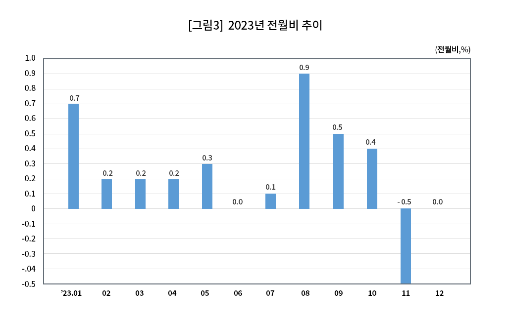 [그림3] 2023년 전월비 추이 (전월비, %) 2023년 01월:0.7%, 2023년 02월: 0.2%, 2023.03월:0.2%, 2023년 04월 : 0.2%, 2023년 05월:0.3%, 2023년 06월:0.0%, 2023년 07월: 0.1%,2023.08월 :0.9%, 2023년 09월 : 0.5%, 2023년10월 : 0.4%, 2023년11월:-0.5%, 2023년 12월:0.0%