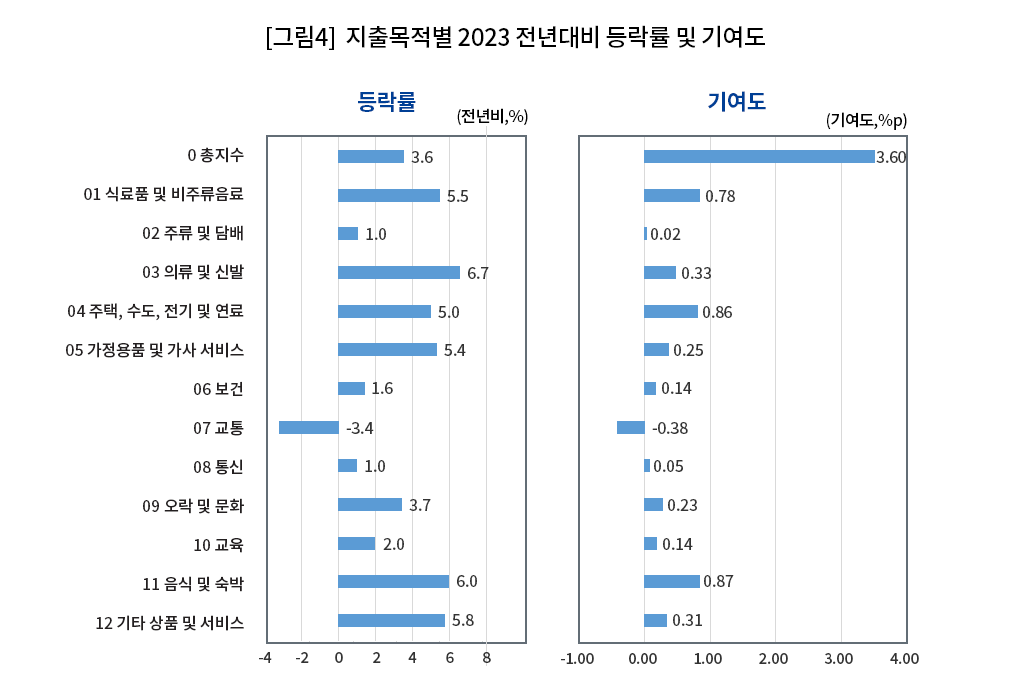  [그림4]지출목적별 2023년 전년대비 등락률 및 기여도 2023년 등락률(전년비,%), 기여도(기여도, %p)
                                0 총지수(3.6%, 3.60%p), 01 식료품 및 비주류음료(5.5%, 0.78%p),  02 주류 및 담배(1.0%, 0.02%p), 03 의류 및 신발(6.7%, 0.33%p), 04 주택, 수도, 전기 및 연료(5.0%, 0.86%p), 05 가정용품 및 가사 서비스(5.4%, 0.25%p), 06 보건(1.6%, 0.14%p), 07 교통(-3.4%, -0.38%p), 08 통신(1.0%, 0.05%p), 09 오락 및 문화(3.7%, 0.23%p), 10 교육(2.0%, 0.14%p), 11 음식 및 숙박(6.0%, 0.87%p), 12 기타 상품 및 서비스(5.8%, 0.31%p)