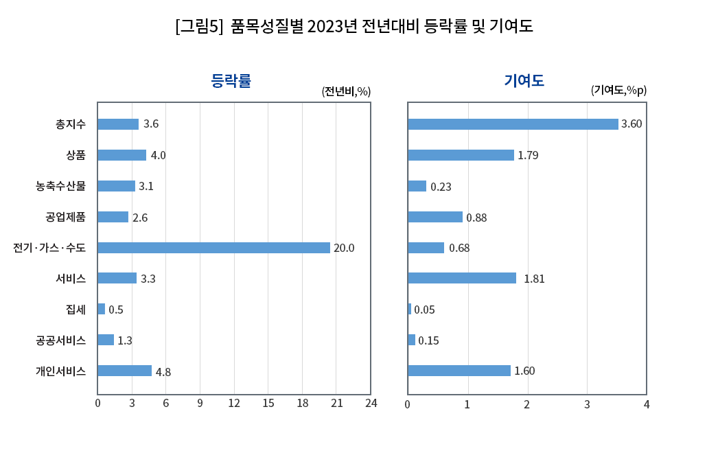 [그림5]품목성질별 2023년 전년대비 등락률 및 기여도
                             2023년 등락률(전년비,%), 기여도(기여도, %p) 총지수(3.6%, 3.60%p), 상품(4.0%, 1.79%p), 농축수산물(3.1%, 0.23%p), 공업제품(2.6%, 0.88%p), 전기·가스·수도(20.0%, 0.68%p), 서비스(3.3%, 1.81%p), 집세(0.5%, 0.05%p), 공공서비스(1.3%, 0.15%p), 개인서비스(4.8%, 1.60%p)