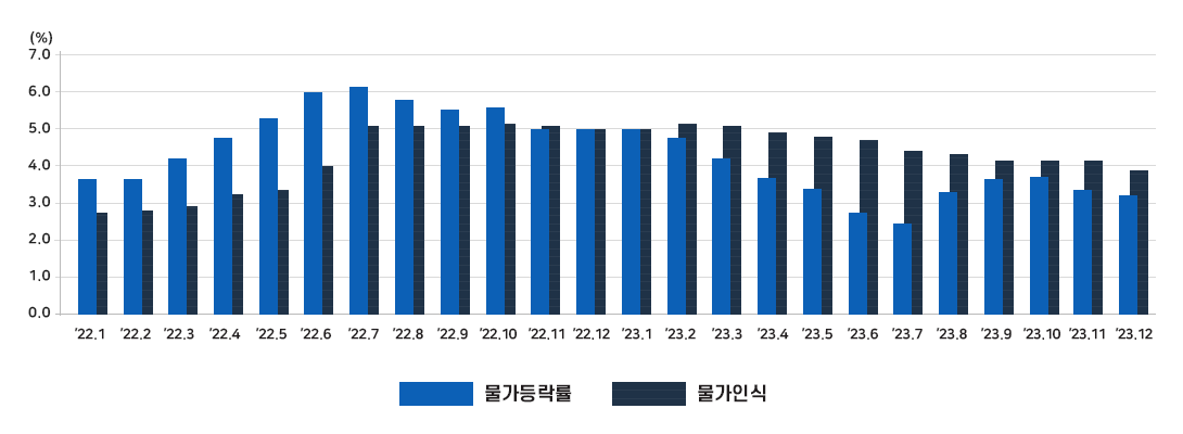 2022년 01월 물가등락률 3.8  물가인식 2.7  2022년 02월 물가등락률3.8  물가인식 2.8  2022년 03월 물가등락률4.2  물가인식 2.9  2022년 04월 물가등락률4.8  물가인식 3.2
					 2022년 05월 물가등락률5.3  물가인식 3.4  2022년 06월 물가등락률6.0  물가인식 4.0  2022년 07월 물가등락률6.3  물가인식 5.1  2022년 08월 물가등락률5.7  물가인식 5.1
					2022년 09월 물가등락률5.5  물가인식 5.1  2022년 10월 물가등락률5.6  물가인식 5.2  2022년 11월 물가등락률5.0  물가인식 5.1  2022년 12월 물가등락률5.0 물가인식 5.0
					2023년 01월 물가등락률5.0  물가인식 5.0  2023년 02월 물가등락률4.7  물가인식 5.2  2023년 03월 물가등락률4.2  물가인식5.1 2023년 04월 물가등락률3.7  물가인식 4.9
					2023년 05월 물가등락률3.4  물가인식 4.7  2023년 06월 물가등락률2.7  물가인식 4.6  2023년 07월 물가등락률2.4  물가인식 4.3 2023년 08월 물가등락률3.4  물가인식 4.2
					2023년 09월 물가등락률3.7  물가인식 4.1  2023년 10월 물가등락률3.8  물가인식 4.1  2023년 11월 물가등락률3.3  물가인식4.1 2023년 12월 물가등락률3.2  물가인식3.9