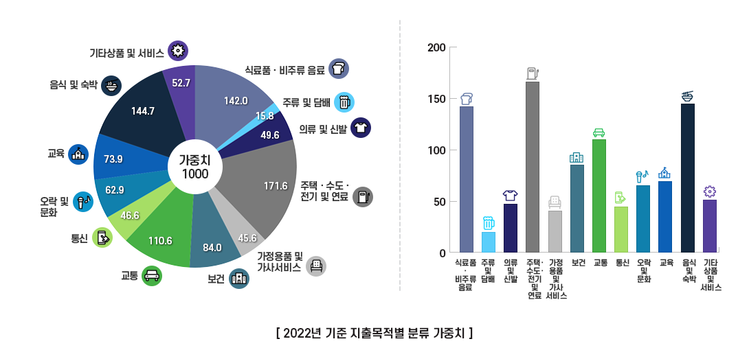 2022년 기준 지출목적별 가중치 -가중치 1000.0 -식료품 · 비주류음료 142.0 -주류 및  담배 15.8 -의류 및 신발 49.6 -주택·수도·전기 및 연료 171.6 -가정용품 및 가사서비스 45.6 -보건 84.0
               -교통 110.6 -통신 46.6 -오락 및 문화 62.9 -교육 73.9 -음식 및 숙박 144.7 -기타 상품 및 서비스 52.7 