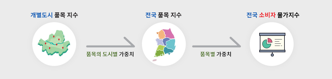 개별도시 품목 지수를 먼저 작성하고 품목별 도시 가중치를 적용하여 전국 품목 지수를 작성한 다음 전국 소비자 물가지수를 산출