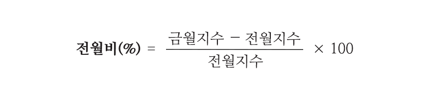 전월비(%)는 금월지수에서 전월지수를 뺀 값을 전월지수로 나눈 후 100을 곱하여 계산합니다. 