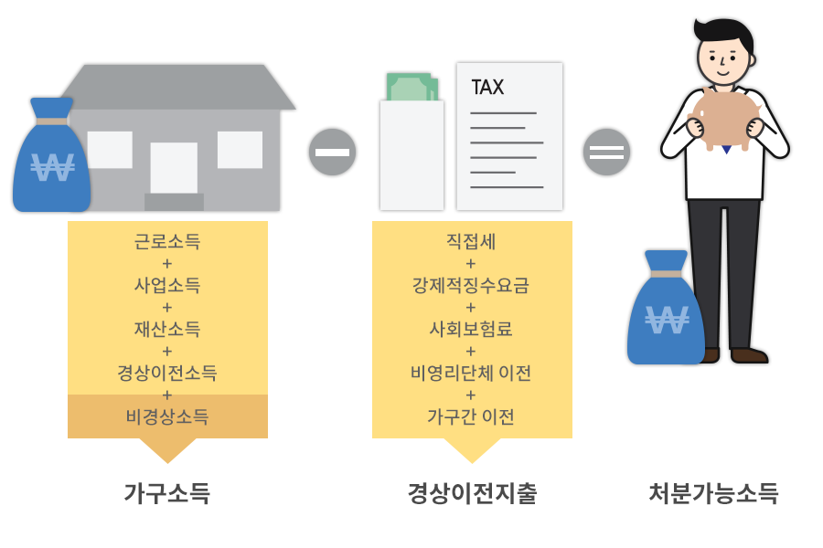 근로소득,사업소득,재산소득,경상이전소득,비경상소득으로 구성된 가구소득에서 직접세, 강제적징수요금,사회보험료,비영리단체 이전,가구간 이전으로 구성된 경상이전지출을 빼면 처분가능소득이 된다