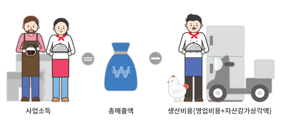 사업소득은 총매출액에서 생산비용(영업비용+자산감가상각액)을 제외한 금액을 의미한다.