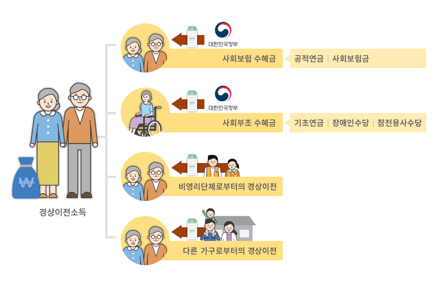 경상이전소득은 사회보험 수혜금인 공적연금, 사회보험금과 및 사회부조 수혜금인 기초연금, 장애인수당, 참전용사수당, 비영리단체 및 다른 가구로부터의 경상이전된 소득을 의미한다