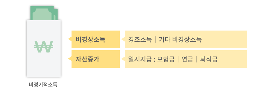 비정기적소득은 비경상소득인 경조소득, 기타 비경상소득과 자산증가인 일시지급:보험금, 연금, 퇴직금으로 구성된다.