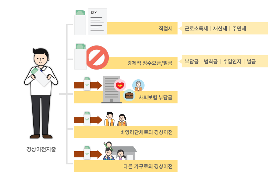 경상이전지출은 직접세인 근로소득세, 재산세, 주민세, 강제적 징수 요금 또는 벌금인 부담금, 범칙금, 수입인지, 벌금, 사회보험 부담금, 비영리단체로의 경상이전, 다른 가구로의 경상이전등으로 구성된다.