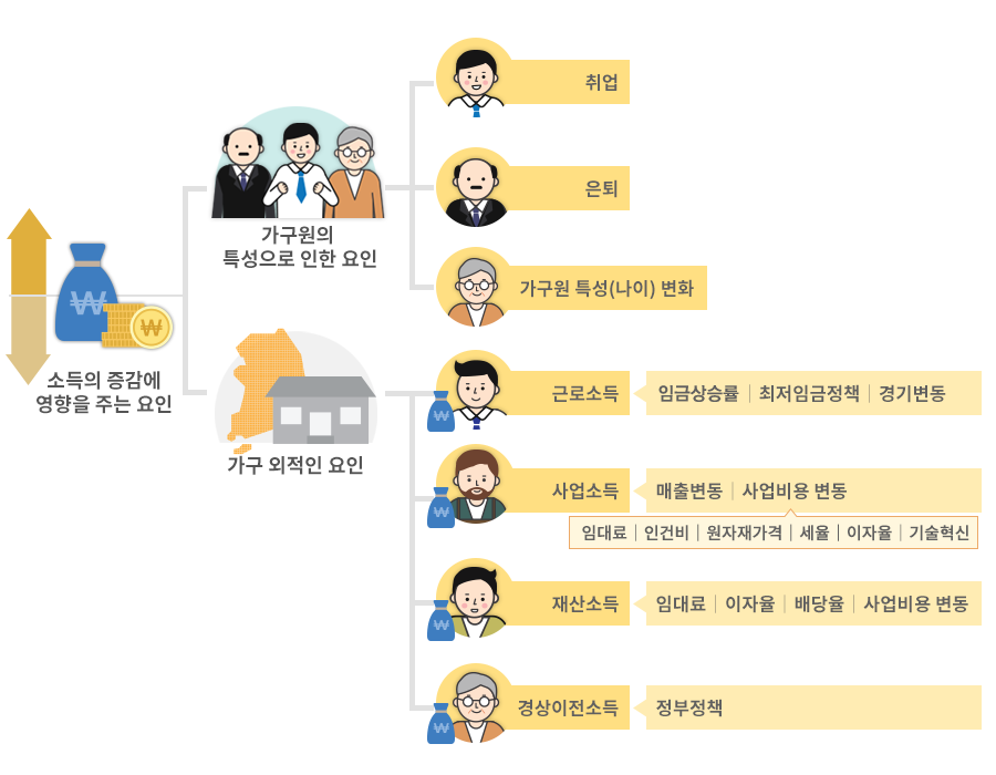 소득의 증감에 영향을 주는 요인은 크게 가구원의 특성으로 인한 요인으로 취업, 은퇴, 가구읜 특성(나이) 변화가 있고 가구 외적인요인으로 근로소득인 임금상승률, 최저임금정책, 경기변동, 사업소득인 배출변동, 사업비용 변동인 임대료, 인건비, 원재자가격, 세율, 이자율, 기술혁신, 재산소득인 임대료, 이자율, 배당율, 사업비용 변동, 경상이전소득인 정부정책등이 있다.