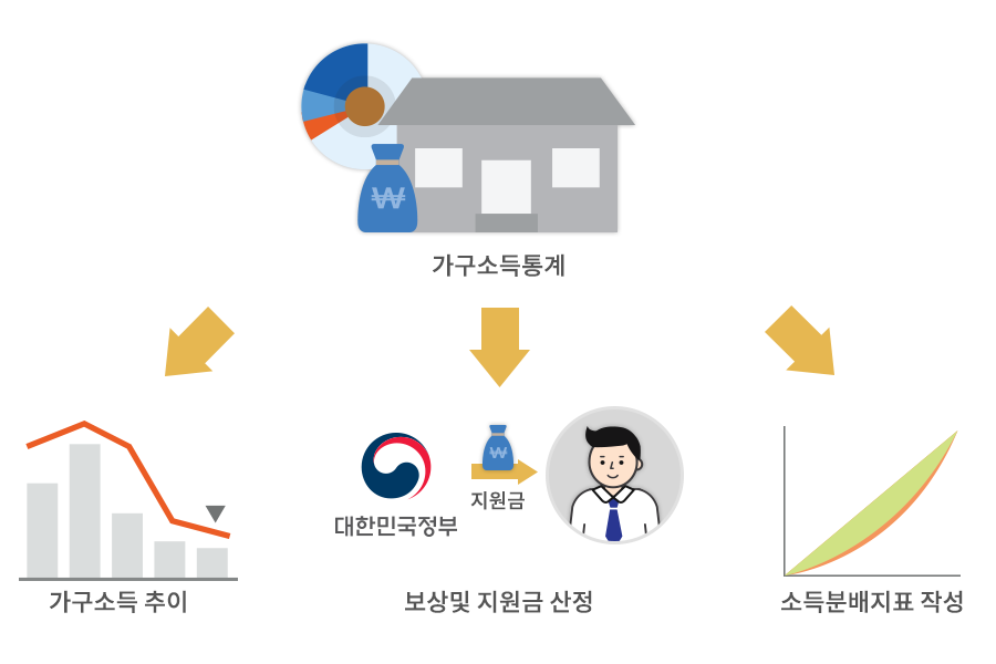 가구소득통계는 가구소득 추이, 정부의 보상 및 지원금 산정, 소득분배지표 작성 등에 활용된다.