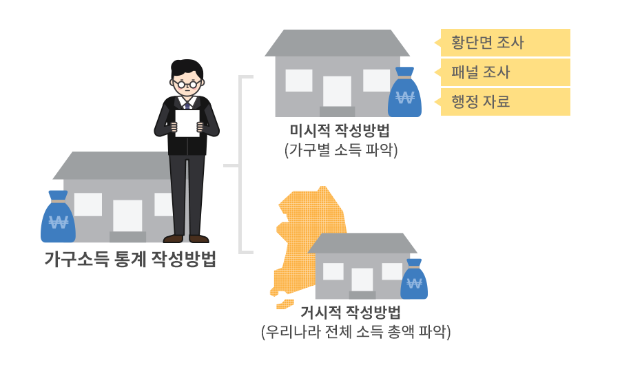 가구소득 통계 작성방법은 황단면 조사, 패널조사, 행정 자료를 이용한 미시적 작성방법(가구별 소득 파악)와 거시적 작성방법(우리나라 전체 소득 총액 파악) 등이 있다.