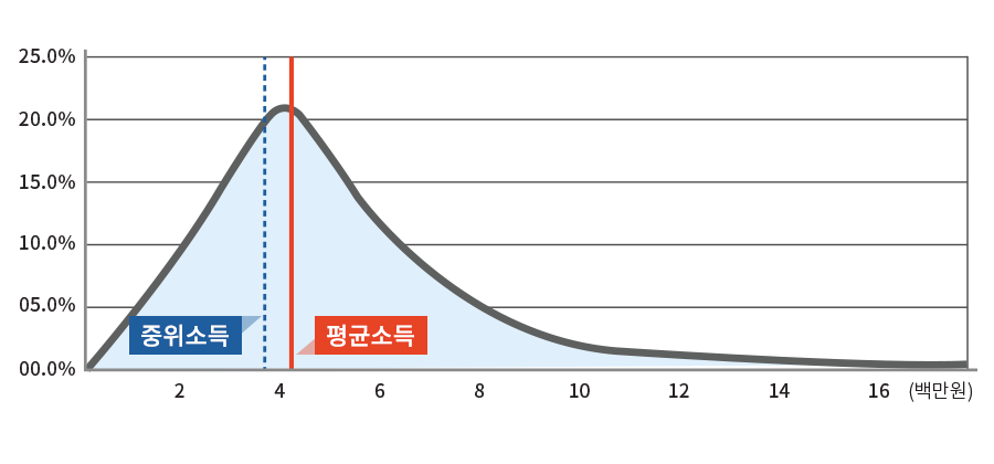 가구소득은 우측으로 꼬리가 긴 그래프 형태로 나타나고 평균소득이 중위소득보다 높다.