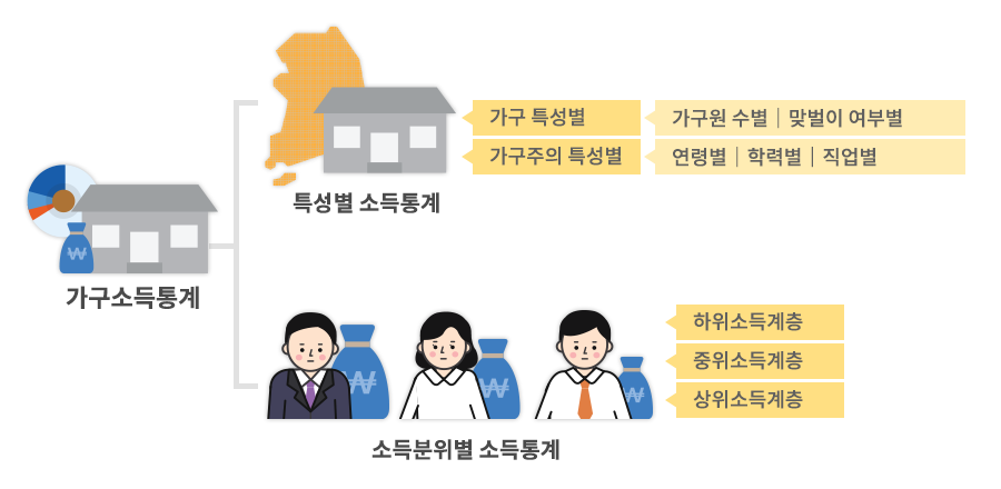 가구소득통계는 가구 특성별인 가구원 수별, 맞벌이 여부별 소득통계와 가구주의 특성별인 연령별, 학력별, 직업별 소득통계로 구성되는 특성별 소득통계와 하위소득계층, 중위소득계층, 상위소득계층으로 이루어진 소득분위별 소득통계로 구성된다.