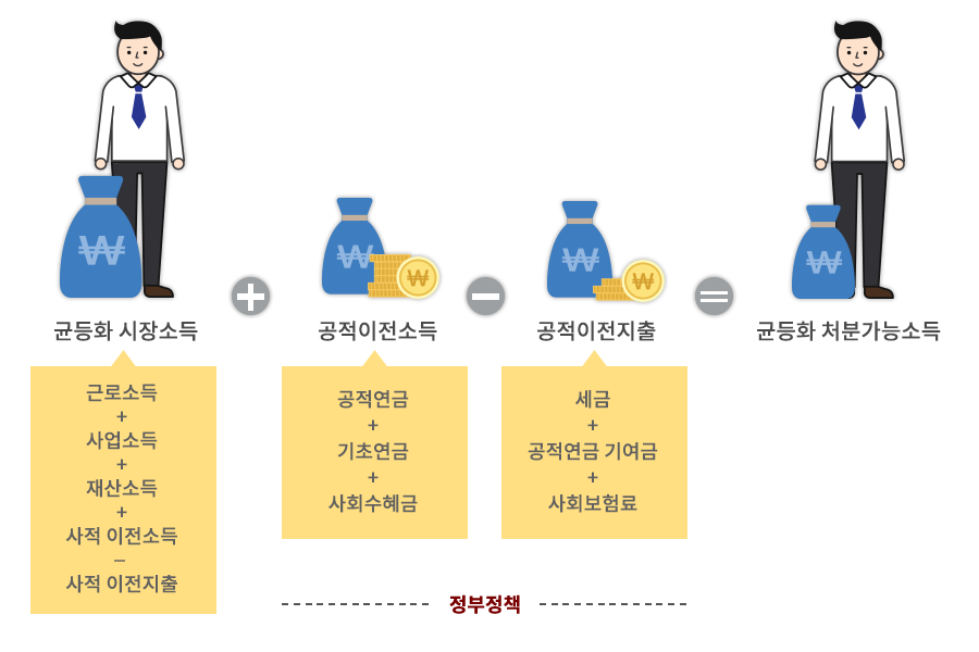 균등화 처분가능소득은 근로소득,사업소득,재산소득,사적이전소득의 합에서 사적이전지출을 뺀 소득으로 구성된 균등화시장소득에서 공적연금, 기초연금, 사회수혜금 등 공적이전소득을 더하고 세금, 공적연금 기여금,  사회보험료 등 공적이전지출을 차감하여 작성한다.