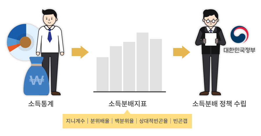 소득통계를 이용하여 지니계수, 분위배율, 백분위율, 상대적빈곤율, 빈곤갭 등 소득분배지표를 작성하고, 정부에서는 이를 소득분배정책 수립에 기초자료로 활용한다.