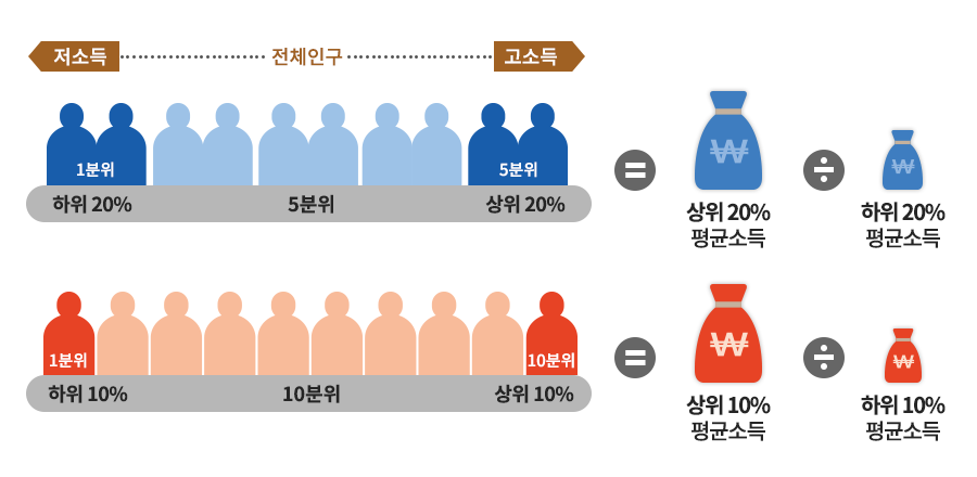 분위배율은 균등화 개인소득을 오름차순으로 나열하고 이들을 5등분 한 후 양 분위의 평균소득을 비교한 값을 의미한다. 하위 20%(저소득)는 1분위이고 상위20%(고소득)는 5분위이다.상위 20% 평균소득을 하위20% 평균소득으로 나눈값과 동일하다. 분위배율은 균등화 개인소득을 오름차순으로 나열하고 이들을 10등분 한 후 양 분위의 평균소득을 비교한 값을 의미한다. 하위 10%(저소득)는 1분위이고 상위10%(고소득)는 10분위이다.상위 10% 평균소득을 하위10% 평균소득으로 나눈값과 동일하다.