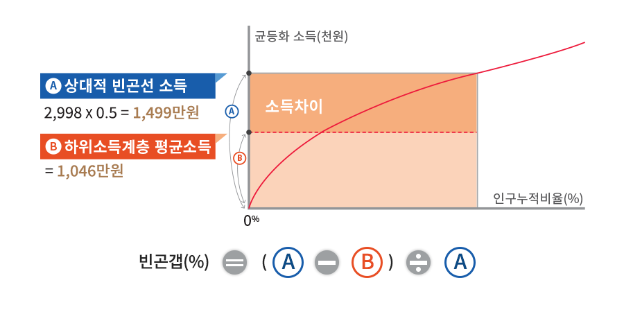 상대적 빈곤선 소득에서 하위소득계층 평균소득을 차감한 금액과 상대적 빈곤선 소득의 비율을 빈곤갭이라 한다.